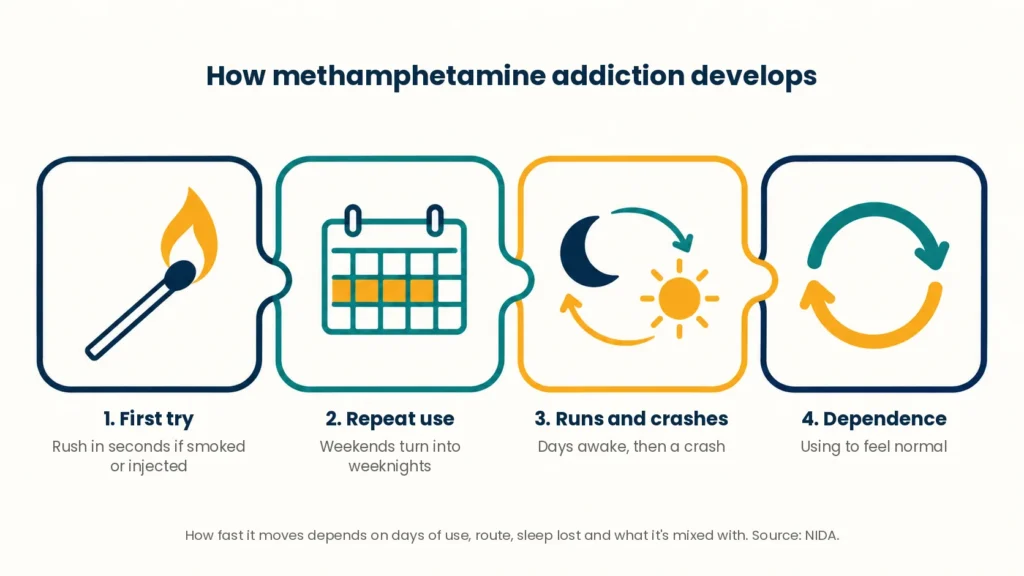 How methamphetamine addiction develops in 4 stages: first try, repeat use, runs and crashes, then dependence