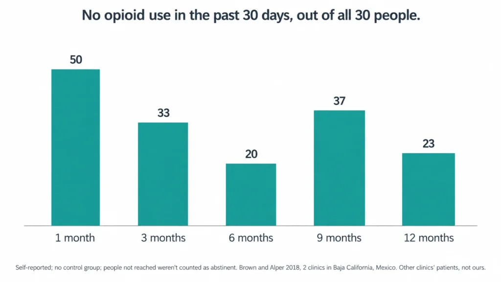 Chart: in a Baja California ibogaine study, 50% of 30 people reported no opioid use at 1 month, 23% at 12 months