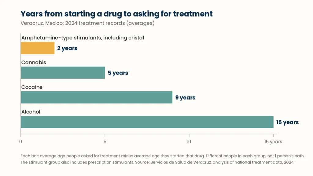 Chart: in Veracruz records, people sought help 2 years after starting meth-type stimulants, vs 9 years for cocaine