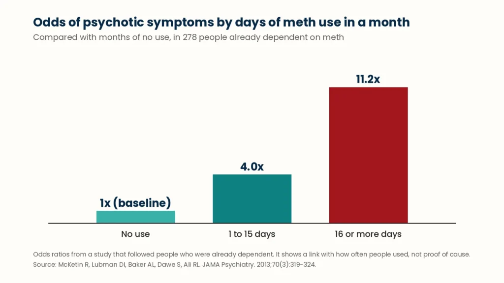 Chart: meth psychosis risk rises with days of use, 4 times higher at 1 to 15 days a month and 11 times at 16 or more