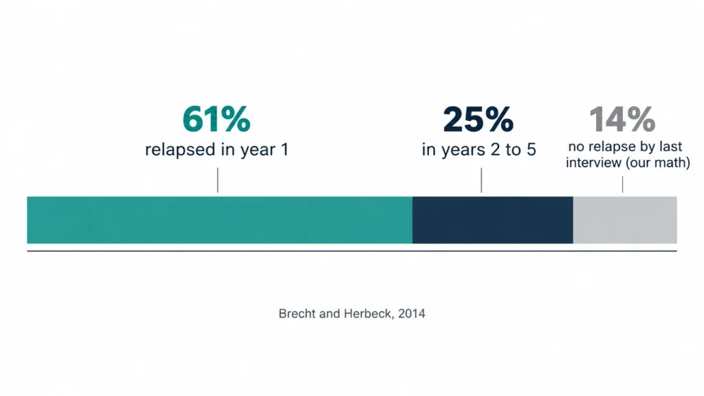 Chart: methamphetamine addiction recovery rate over time, with 61% relapse in year 1 and 25% more by year 5