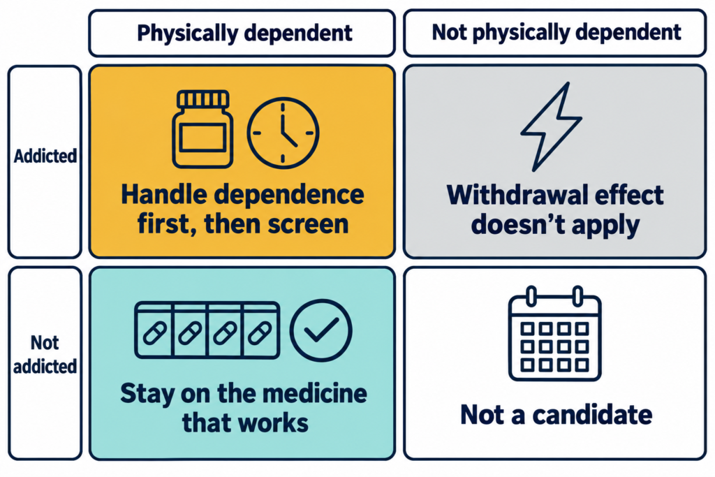 Grid sorting opioid addiction vs dependence into 4 groups used in ibogaine screening