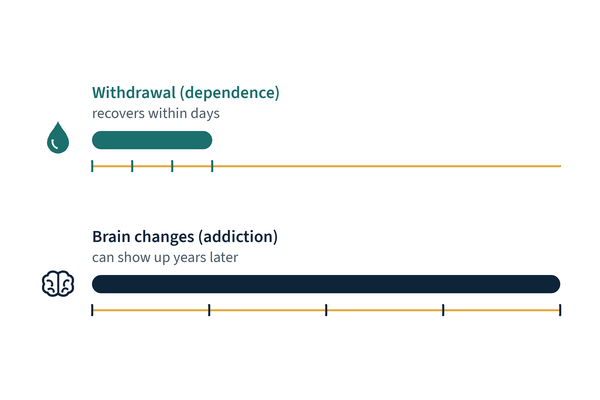 Timeline showing opioid withdrawal fading within days while addiction-related brain changes can last years