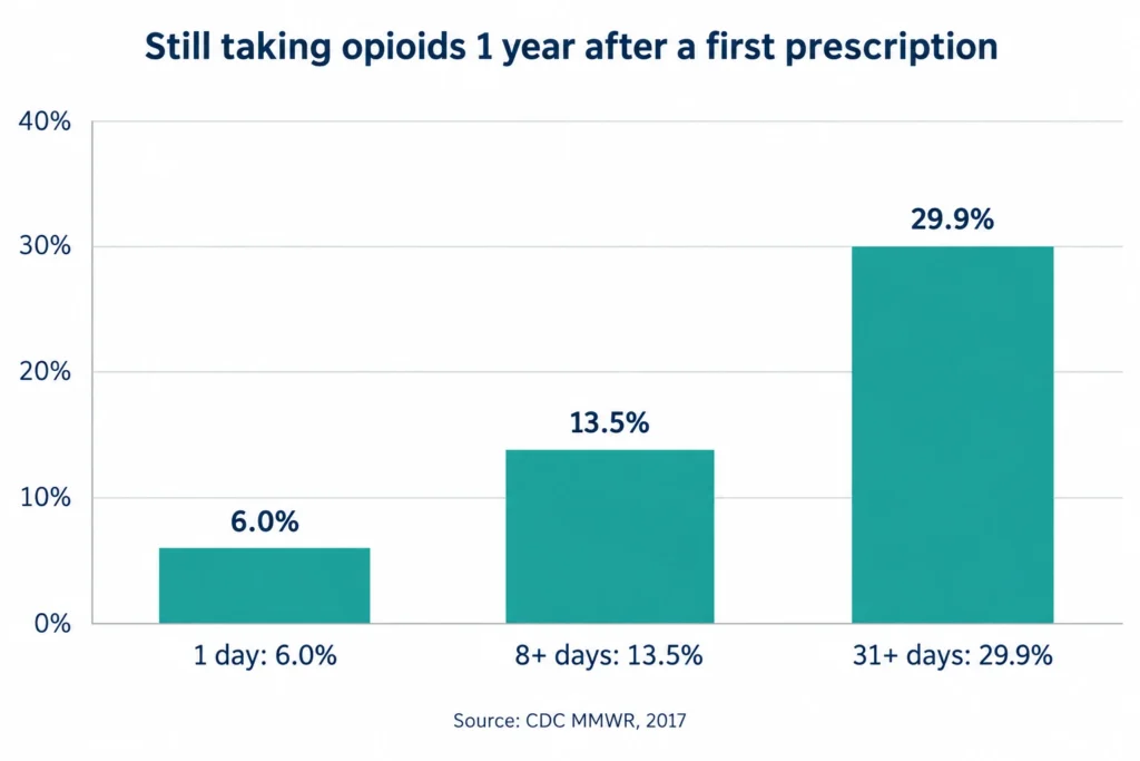 Bar chart of CDC data: 6.0%, 13.5% and 29.9% still on opioids a year after a 1, 8 or 31-day first prescription