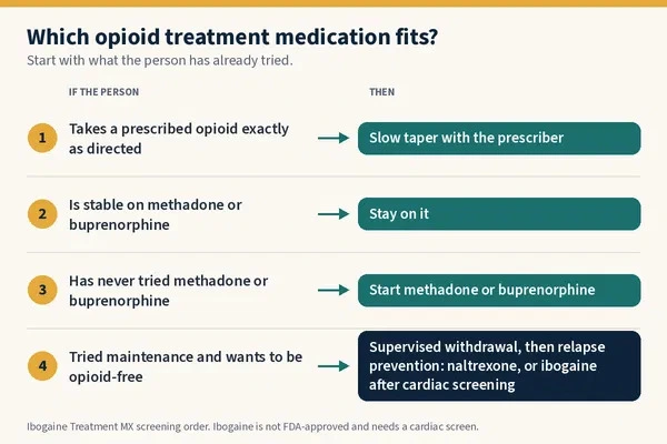 Decision path for choosing an opioid treatment medication based on what a person has already tried 

